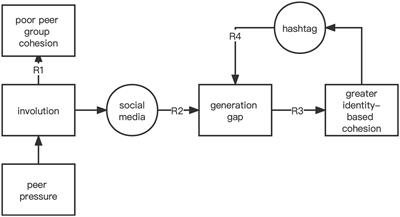Youth are united online to fight against involution: a study of group cohesion on Weibo